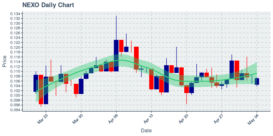 May 4, 2020: Nexo (nexo): Down 0.37%