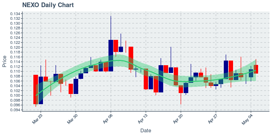 May 5, 2020: Nexo (nexo): Down 1.62%