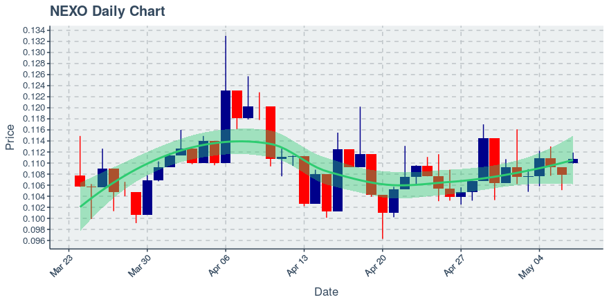 May 7, 2020: Nexo (nexo): Up 2.69%