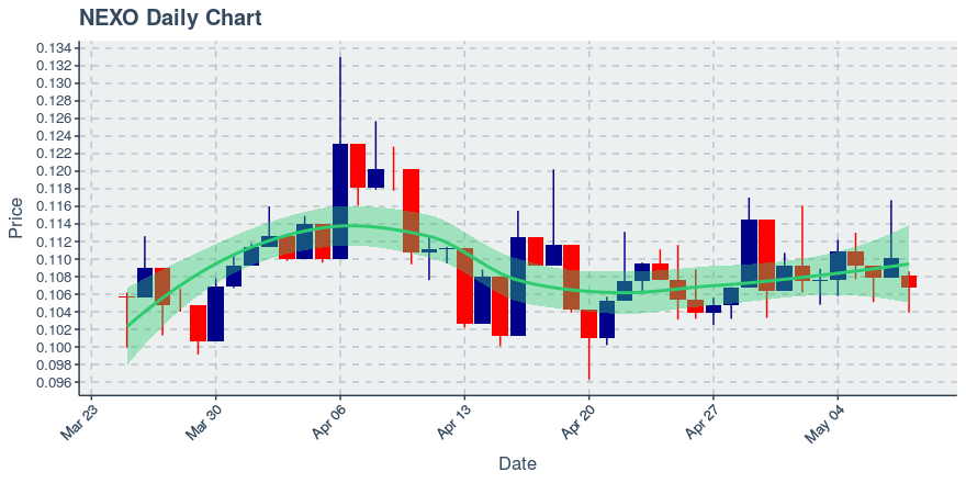 May 8, 2020: Nexo (nexo): Down 3.09%; Price Crosses 20 Day Average