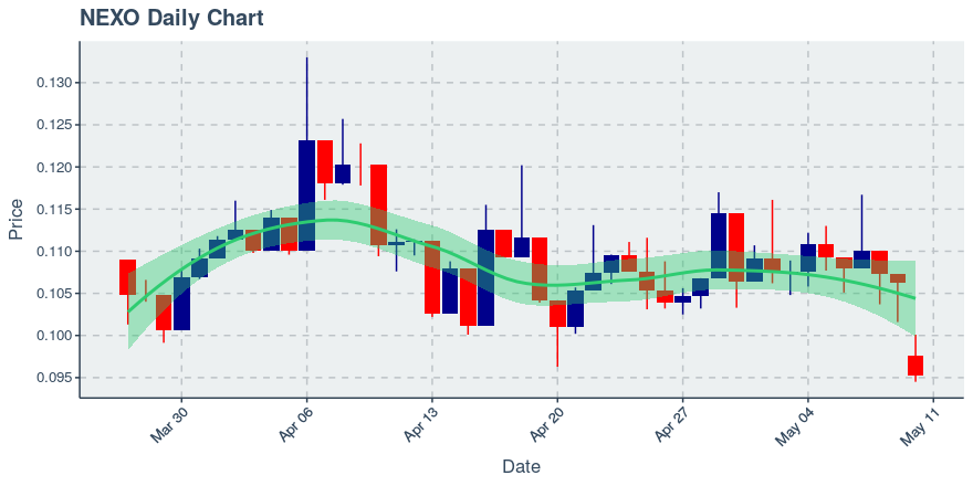 May 10, 2020: Nexo (nexo): Down 10.43%; 3rd Consecutive Down Day