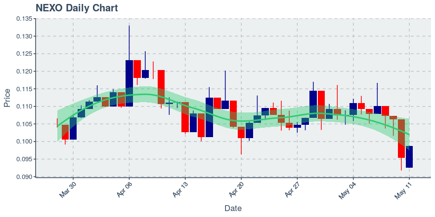 May 11, 2020: Nexo (nexo): Up 3.5%