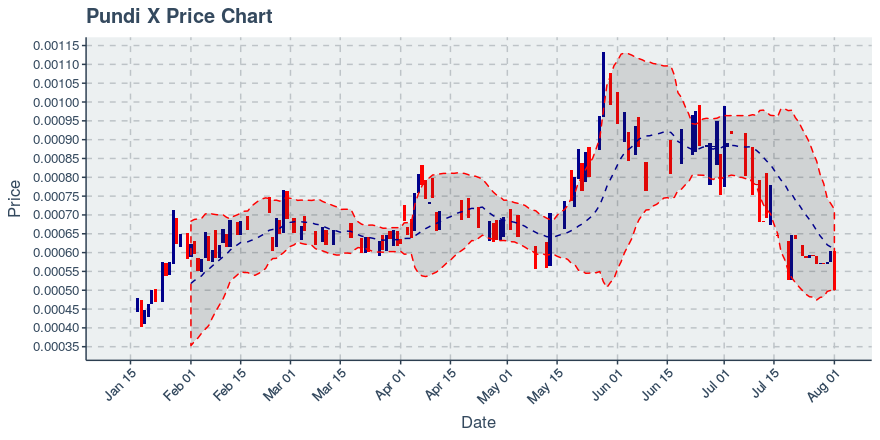 August 1, 2019: Pundi X (npxs): Down 17.33%; Unusual Moves In Price And Transfers Added