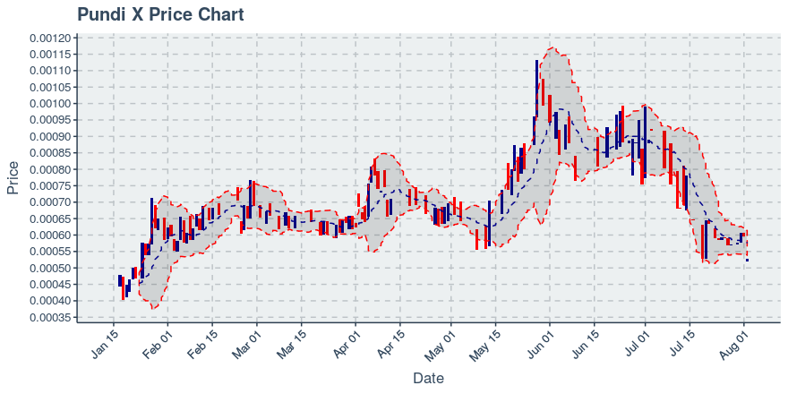 August 2, 2019: Pundi X (npxs): Down 11.44%; Anomalies In Price And Transfers Added,