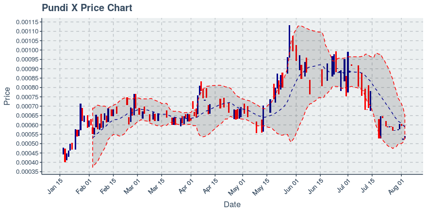 August 3, 2019: Pundi X (npxs): Up 2.74%