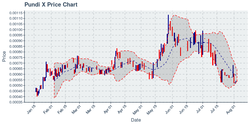 August 4, 2019: Pundi X (npxs): Down 1%; Anomalies In Transfers Added