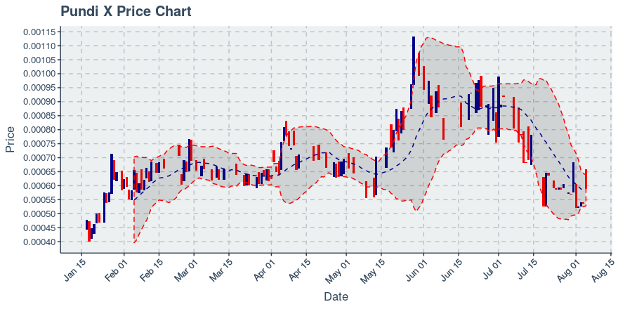 August 5, 2019: Pundi X (npxs): Up 10.05%; Unusual Moves In Price; Price Crosses 20 Day Average