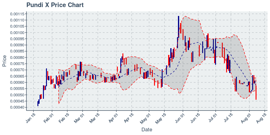 August 7, 2019: Pundi X (npxs): Down 25.05%; Surprising Moves In Price And Transfers Added; Price Crosses 20 Day Average