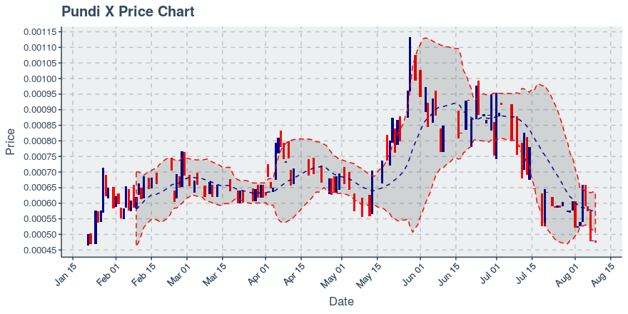 August 9, 2019: Pundi X (npxs): Down 1.44%