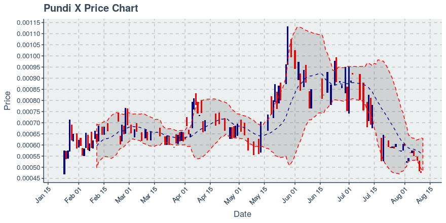 August 11, 2019: Pundi X (npxs): Up 0.27%