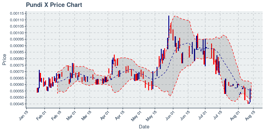 August 13, 2019: Pundi X (npxs): Down 0.4%