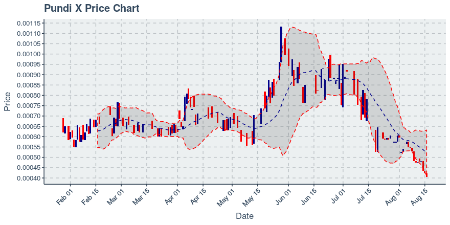 August 16, 2019: Pundi X (npxs): Down 3.72%; Surprising Moves In Holders Added And Transfers Added