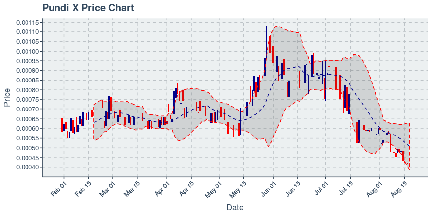 August 18, 2019: Pundi X (npxs): Up 0.17%