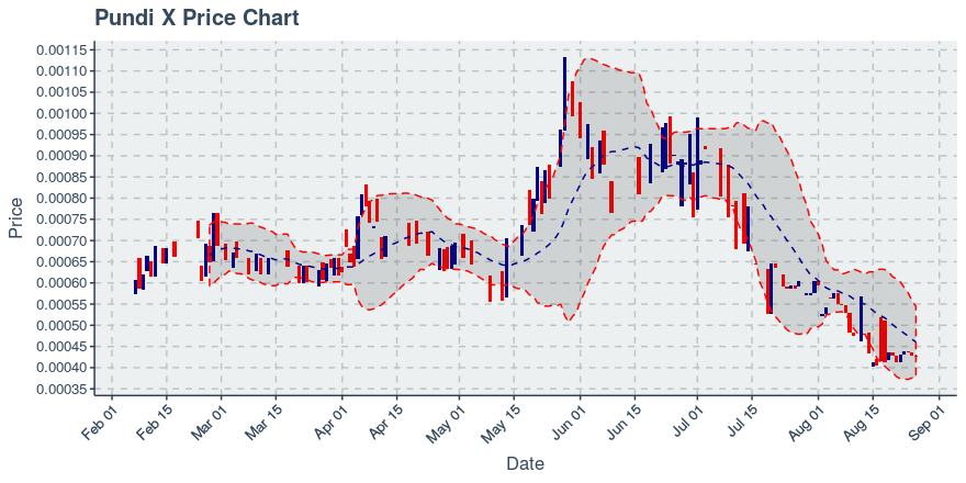 August 26, 2019: Pundi X (npxs): Down 0.89%; 3rd Straight Down Day