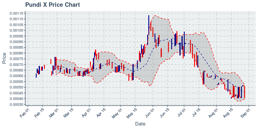 August 28, 2019: Pundi X (npxs): Down 20.54%; Surprising Moves In Price; Price Crosses 20 Day Average