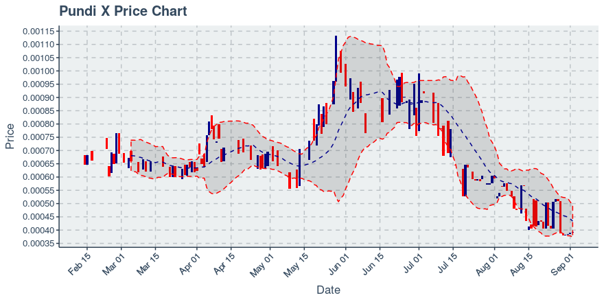 September 2, 2019: Pundi X (npxs): Up 0.28%; 4th Straight Up Day