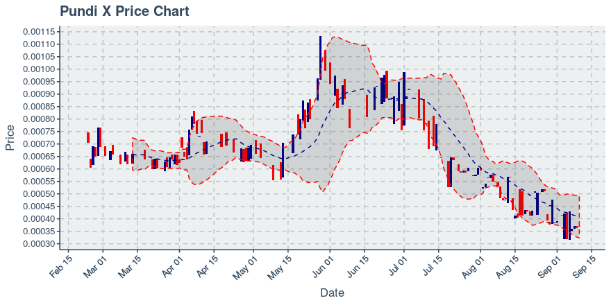 September 10, 2019: Pundi X (npxs): Up 1.9%; Anomalies In Transfers Added