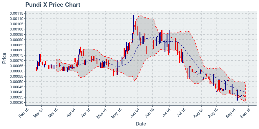 September 12, 2019: Pundi X (npxs): Up 0.46%