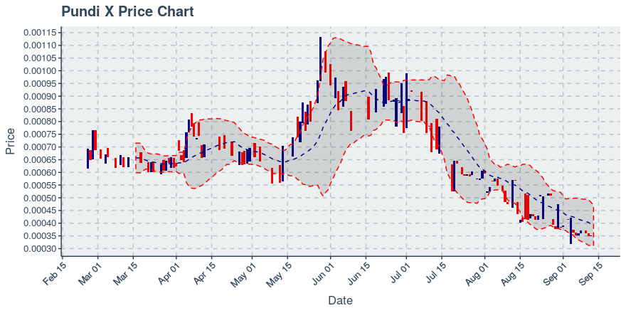 September 13, 2019: Pundi X (npxs): Up 0.14%; Surprising Moves In Transfers Added