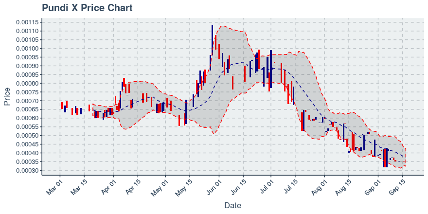 September 17, 2019: Pundi X (npxs): Down 1.48%; 3rd Consecutive Down Day