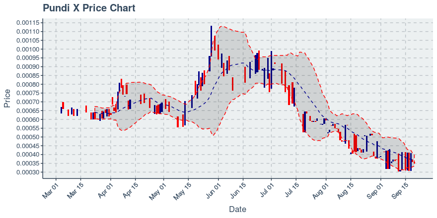 September 20, 2019: Pundi X (npxs): Down 1.51%; 2nd Straight Down Day