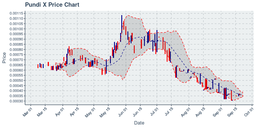 September 22, 2019: Pundi X (npxs): Down 2.78%; 4th Consecutive Down Day