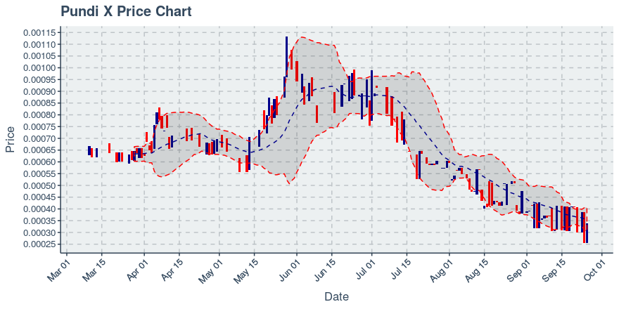 September 25, 2019: Pundi X (npxs): Up 32.27%