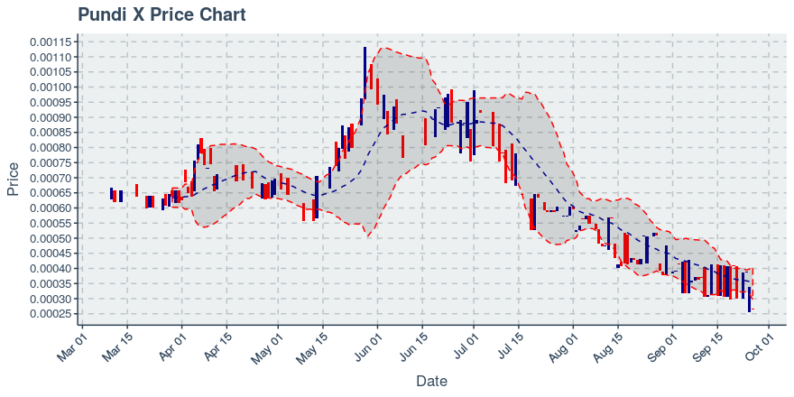 September 26, 2019: Pundi X (npxs): Down 21.95%; Unusual Moves In Transfers Added