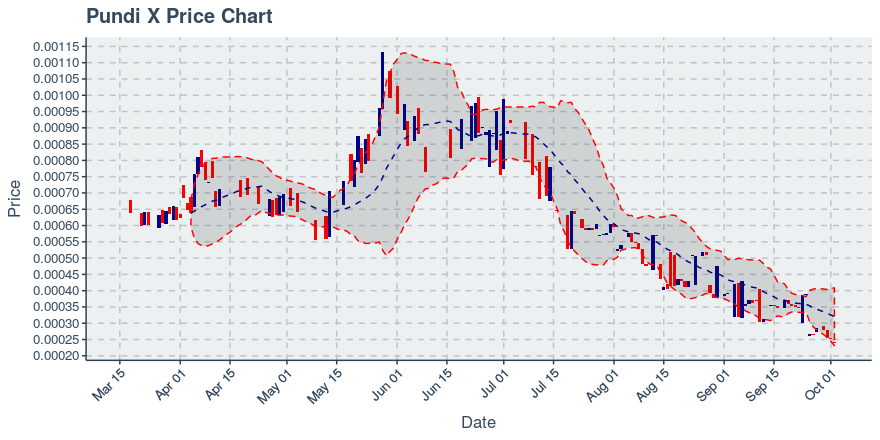 October 2, 2019: Pundi X (npxs): Down 5.71%; Surprising Moves In Transfers Added