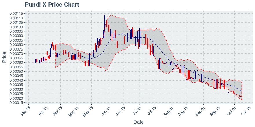 October 8, 2019: Pundi X (npxs): Down 0.95%