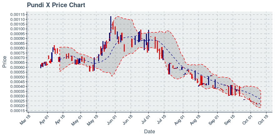 October 10, 2019: Pundi X (npxs): Down 0.88%