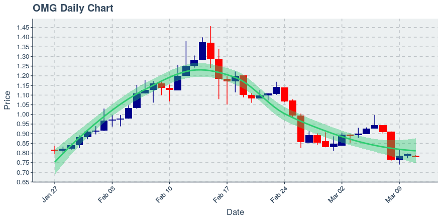 November 11, 2019: Kucoin (kcs): Down 3.62%; 9th Straight Down Day