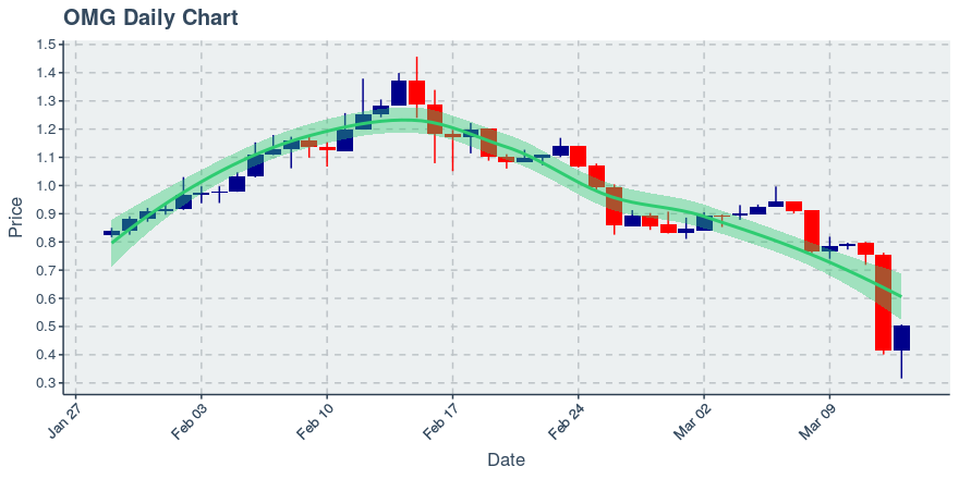 November 11, 2019: Kucoin (kcs): Down 3.62%; 9th Straight Down Day