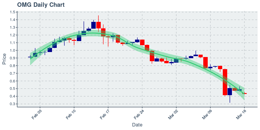 November 11, 2019: Kucoin (kcs): Down 3.62%; 9th Straight Down Day