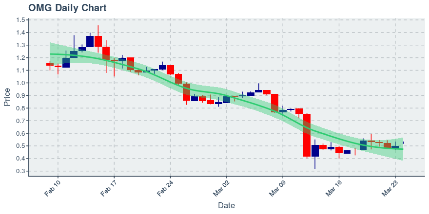 Nebulas (nas) June 24, 2019 Weekly Summary: Price Up 16.3%