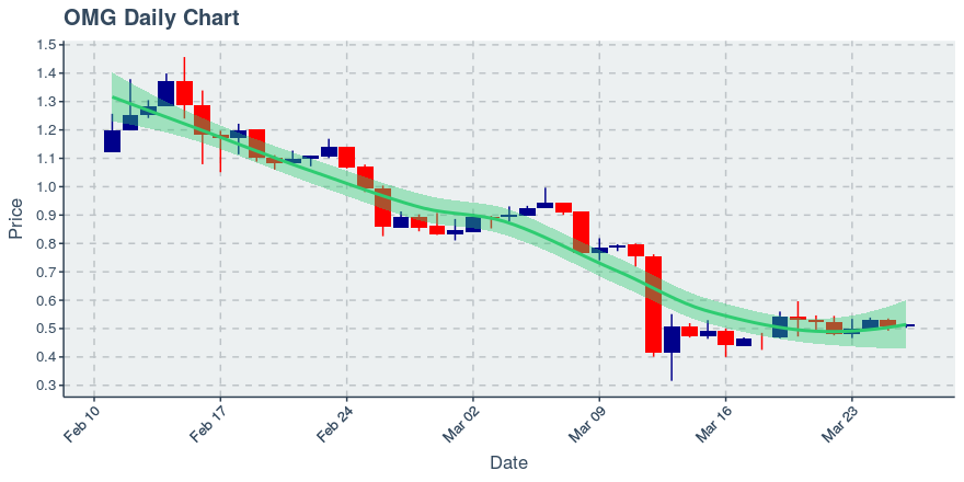 Nebulas (nas) June 24, 2019 Weekly Summary: Price Up 16.3%