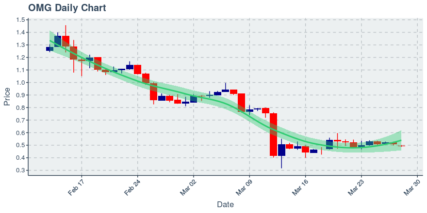 Nebulas (nas) June 24, 2019 Weekly Summary: Price Up 16.3%