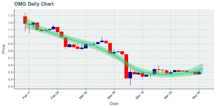 Nebulas (nas) June 24, 2019 Weekly Summary: Price Up 16.3%