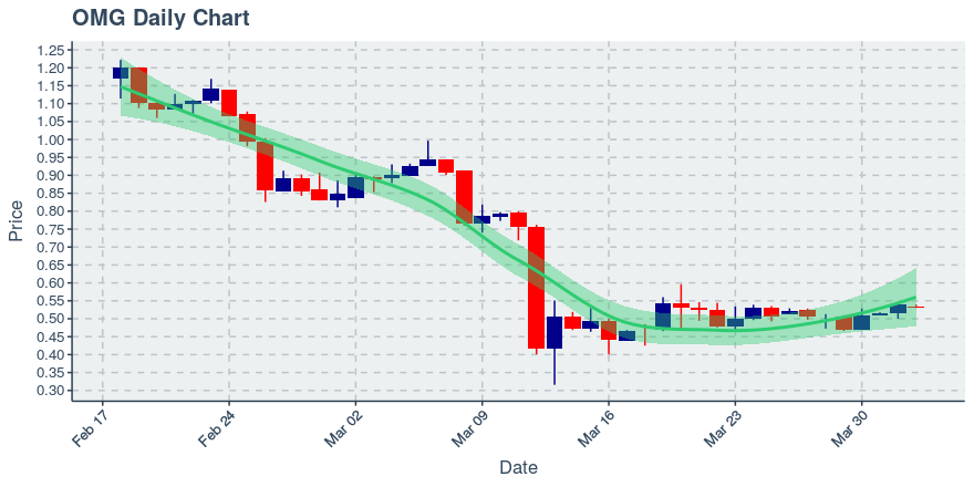 Nebulas (nas) June 24, 2019 Weekly Summary: Price Up 16.3%