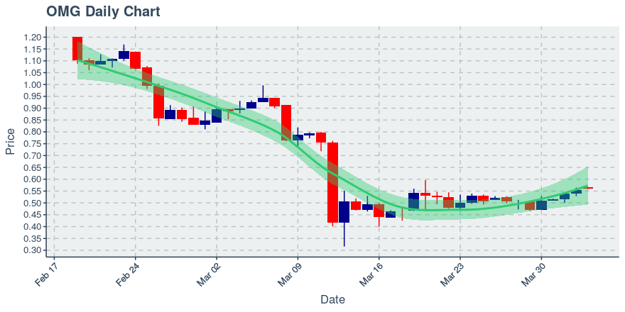 Nebulas (nas) June 24, 2019 Weekly Summary: Price Up 16.3%