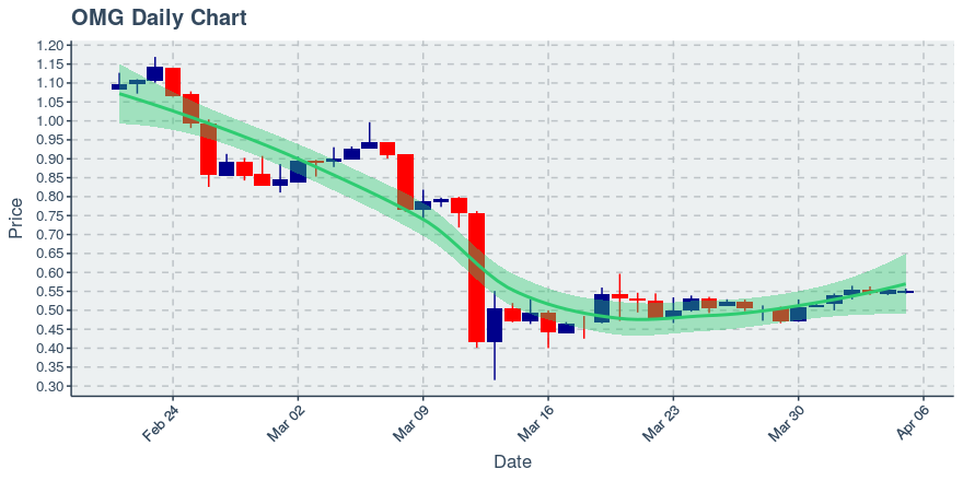 Nebulas (nas) June 24, 2019 Weekly Summary: Price Up 16.3%