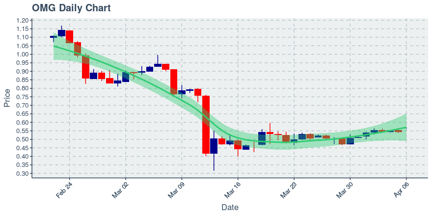 November 11, 2019: Kucoin (kcs): Down 3.62%; 9th Straight Down Day