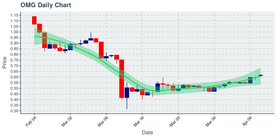 November 11, 2019: Kucoin (kcs): Down 3.62%; 9th Straight Down Day