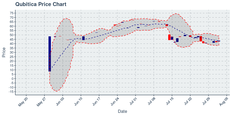 August 2, 2019: Qubitica (qbit): Up 4.15%; Surprising Moves In Transfers Added