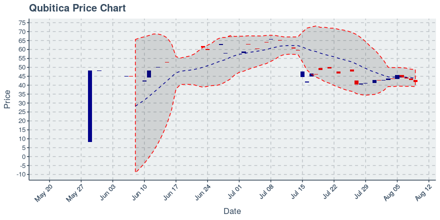 August 9, 2019: Qubitica (qbit): Down 2.79%; Anomalies In Transfers Added