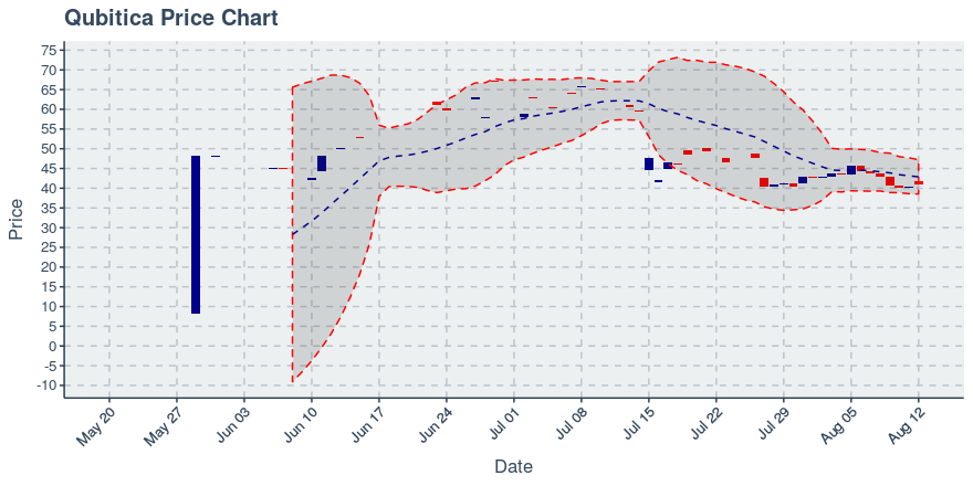 August 12, 2019: Qubitica (qbit): Up 1.14%; Anomalies In Holders Added And Transfers Added