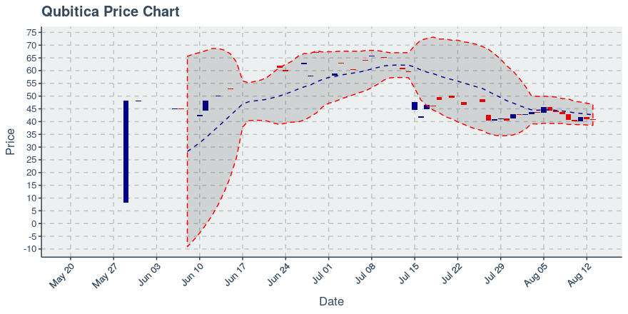 August 13, 2019: Qubitica (qbit): Down 0.93%; 2nd Consecutive Down Day