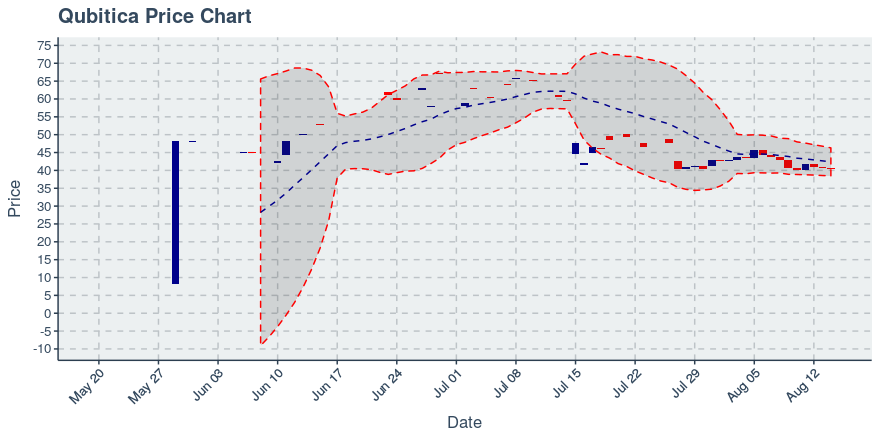 August 14, 2019: Qubitica (qbit): Down 0.42%; Anomalies In Transfers Added