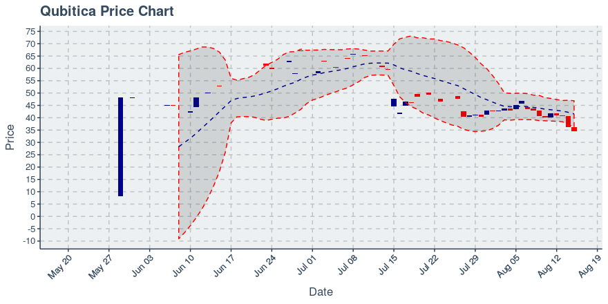 August 15, 2019: Qubitica (qbit): Down 4.74%; 4th Straight Down Day