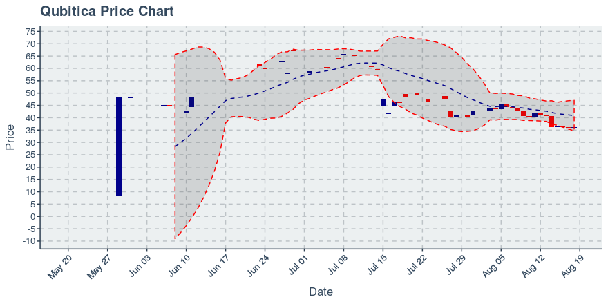 August 18, 2019: Qubitica (qbit): Up 0.64%; Anomalies In Holders Added